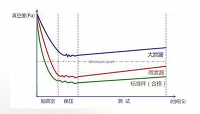 真空衰減法測試原理