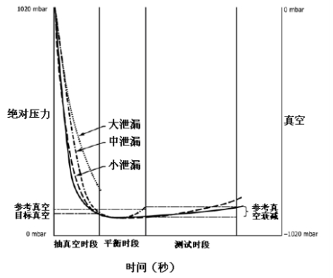 真空衰減法測(cè)試原理圖